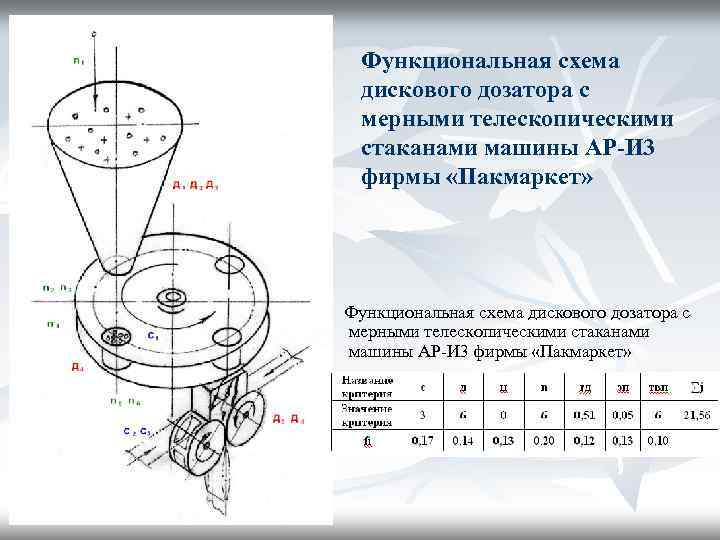 Функциональная схема дискового дозатора с мерными телескопическими стаканами машины АР-И 3 фирмы «Пакмаркет» 