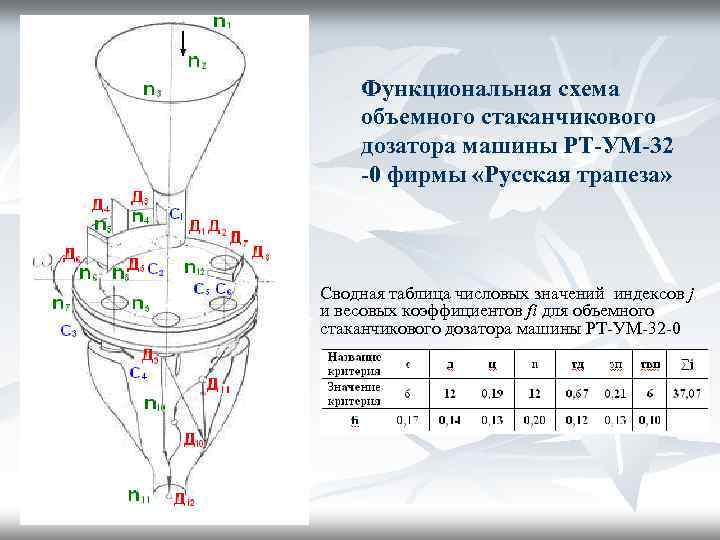 Функциональная схема объемного стаканчикового дозатора машины РТ-УМ-32 -0 фирмы «Русская трапеза» Сводная таблица числовых