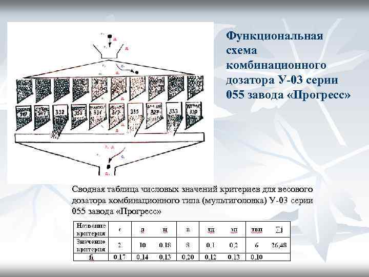 Функциональная схема комбинационного дозатора У-03 серии 055 завода «Прогресс» Сводная таблица числовых значений критериев