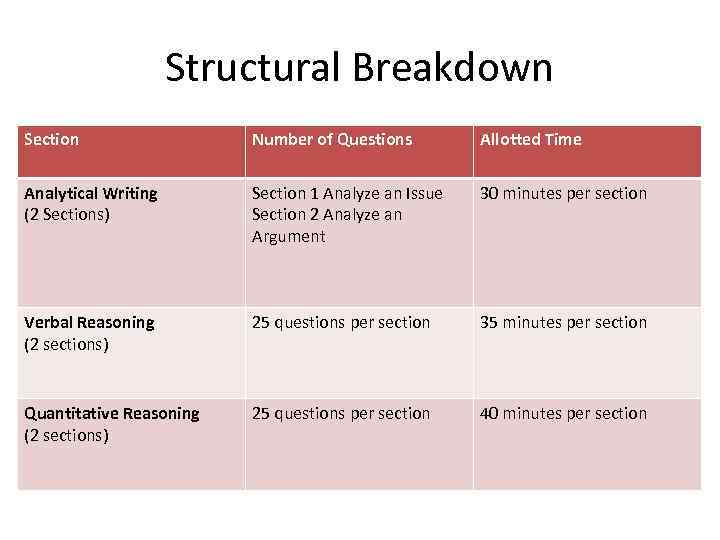 Structural Breakdown Section Number of Questions Allotted Time Analytical Writing (2 Sections) Section 1