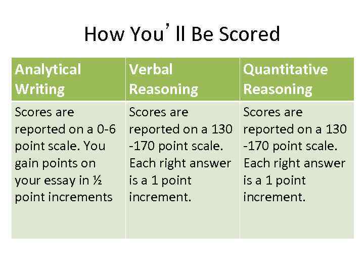 How You’ll Be Scored Analytical Writing Verbal Reasoning Quantitative Reasoning Scores are reported on