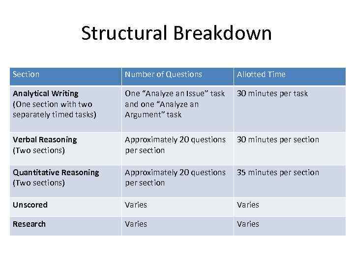 Structural Breakdown Section Number of Questions Allotted Time Analytical Writing (One section with two