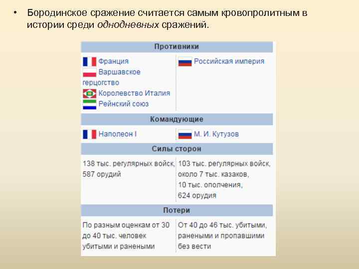 • Бородинское сражение считается самым кровопролитным в истории среди однодневных сражений. 