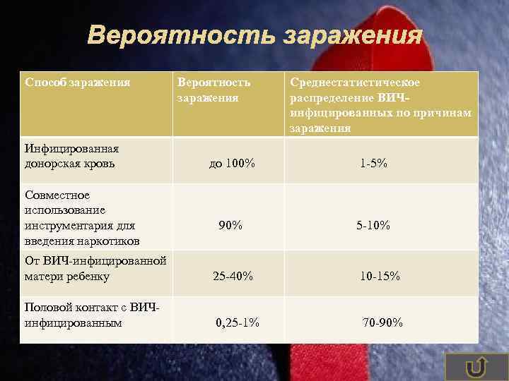 Вероятность заражения Способ заражения Вероятность заражения Среднестатистическое распределение ВИЧинфицированных по причинам заражения Инфицированная донорская