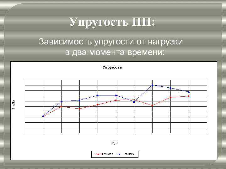 Упругость ПП: Зависимость упругости от нагрузки в два момента времени: E, к. Па Упругость