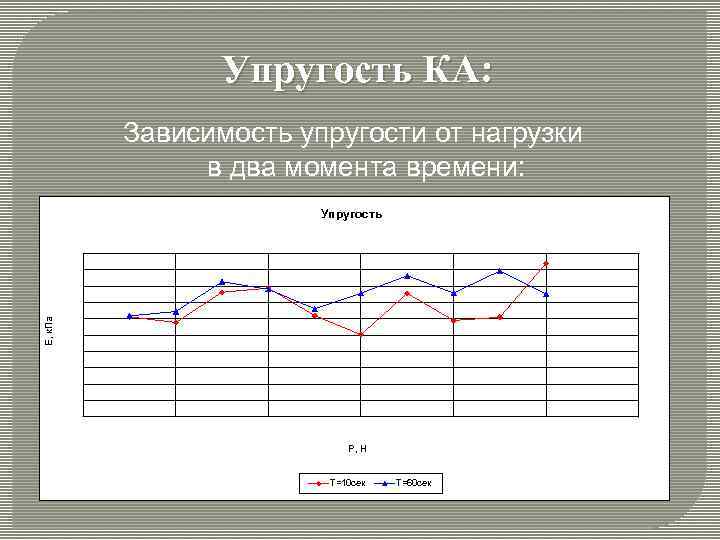 Упругость КА: Зависимость упругости от нагрузки в два момента времени: E, к. Па Упругость