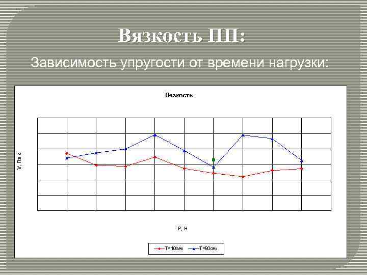 Вязкость ПП: Зависимость упругости от времени нагрузки: V, Па с Вязкость P, H T=10
