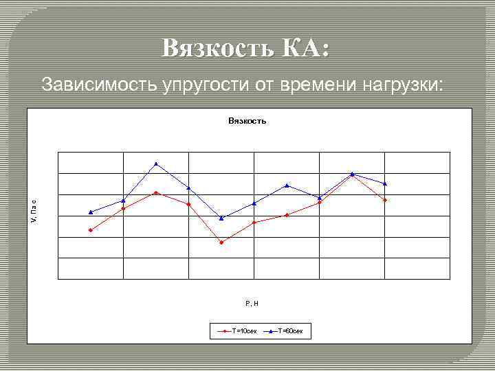 Вязкость КА: Зависимость упругости от времени нагрузки: V, Па с Вязкость P, H T=10