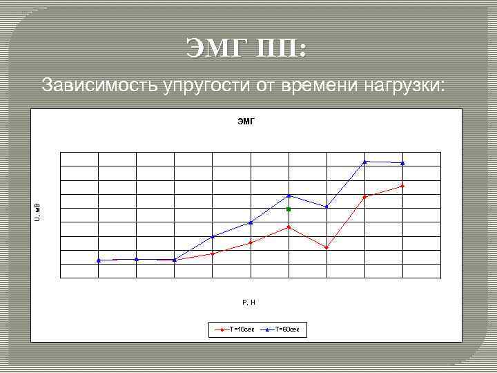 ЭМГ ПП: Зависимость упругости от времени нагрузки: U, м. В ЭМГ P, H T=10