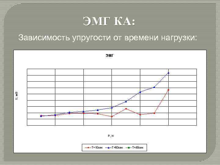 ЭМГ КА: Зависимость упругости от времени нагрузки: U, м. В ЭМГ P, H T=10