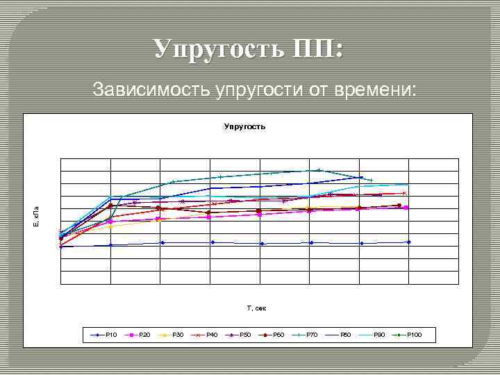 Упругость ПП: Зависимость упругости от времени: E, к. Па Упругость Т, сек P 10