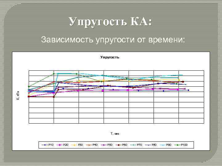 Упругость КА: Зависимость упругости от времени: E, к. Па Упругость Т, сек P 10