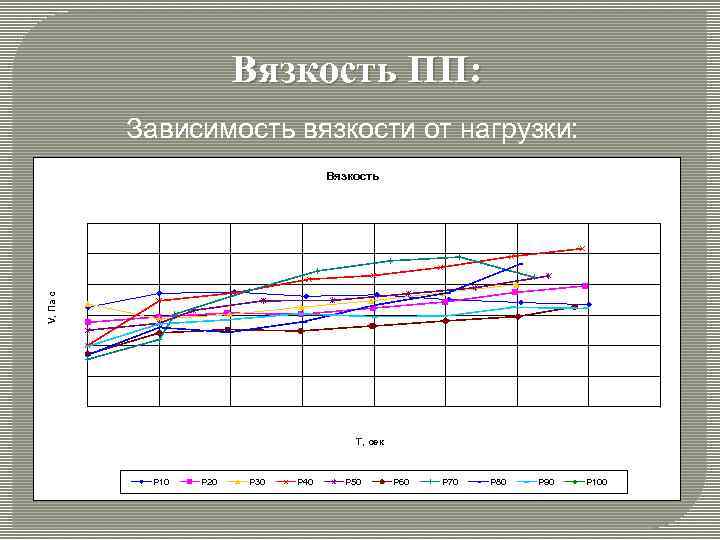 Вязкость ПП: Зависимость вязкости от нагрузки: V, Па с Вязкость Т, сек P 10
