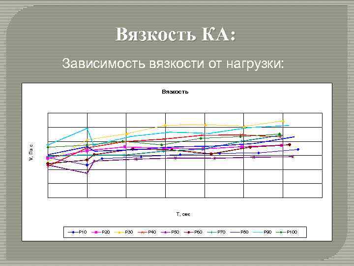 Вязкость КА: Зависимость вязкости от нагрузки: V, Па с Вязкость Т, сек P 10