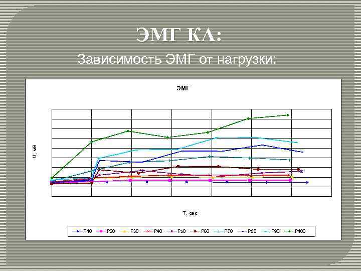 ЭМГ КА: Зависимость ЭМГ от нагрузки: U, м. В ЭМГ Т, сек P 10