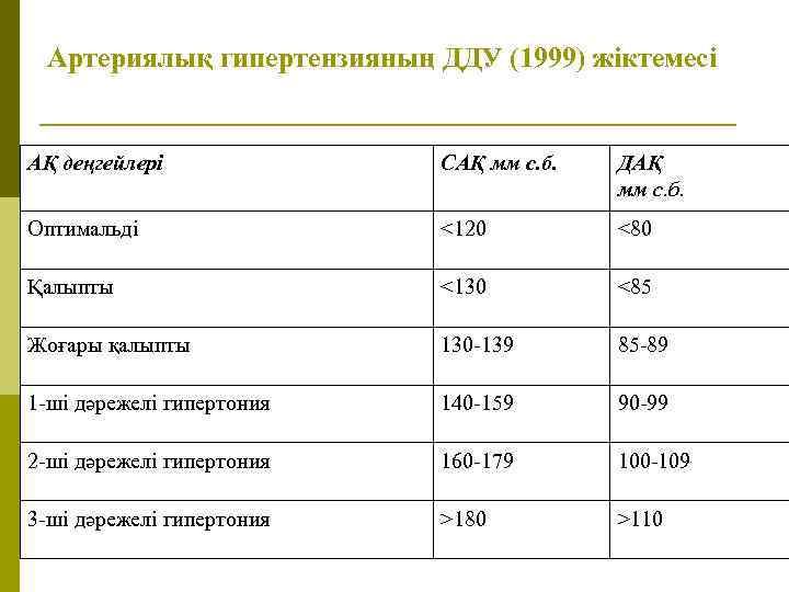 Артериялық гипертензияның ДДУ (1999) жіктемесі АҚ деңгейлері САҚ мм с. б. ДАҚ мм с.