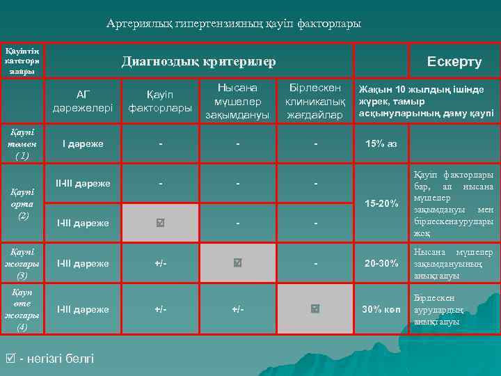 Артериялық гипертензияның қауіп факторлары Қауіптің категори ялары Ескерту Диагноздық критерилер АГ дәрежелері Қаупі төмен