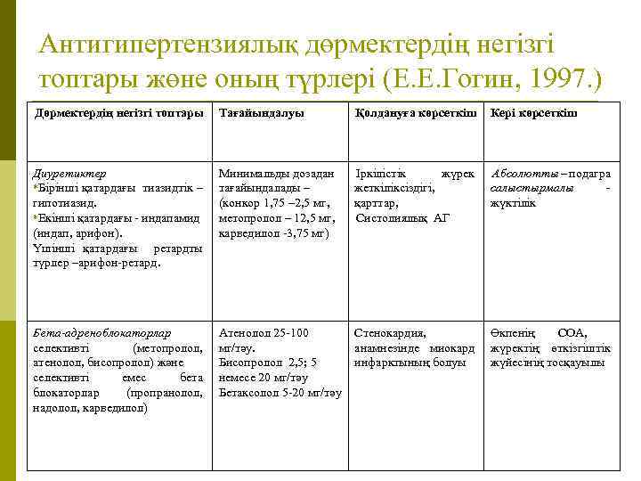 Антигипертензиялық дөрмектердің негізгі топтары жөне оның түрлері (Е. Е. Гогин, 1997. ) Дөрмектердің негізгі