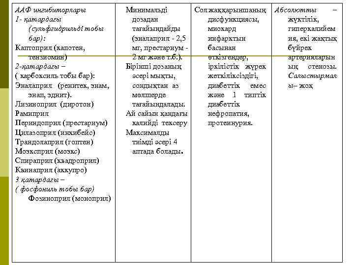 ААФ ингибиторлары 1 - қатардағы (сульфгидрильді тобы бар): Каптоприл (капотен, тензиомин) 2 -қатардағы –