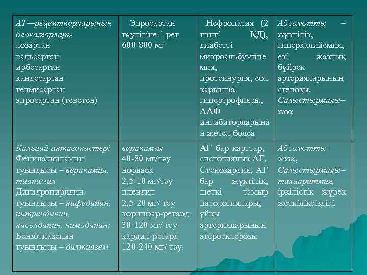 АТ—рецептпорларының блокаторлары лозартан вальсартан ирбесартан кандесартан телмисартан эпросартан (теветен) Эпросартан тәулігіне 1 рет 600