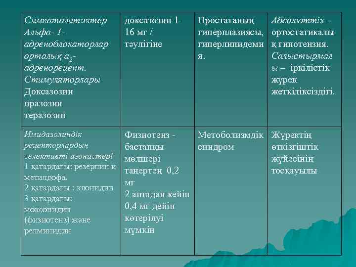 Симпатолитиктер Альфа- 1 адреноблокаторлар орталық а 2 адренорецепт. Стимуляторлары Доксазозин празозин теразозин доксазозин 116