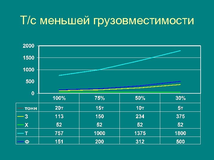 Т/с меньшей грузовместимости 