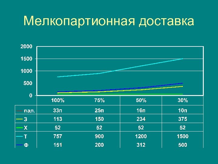 Мелкопартионная доставка 
