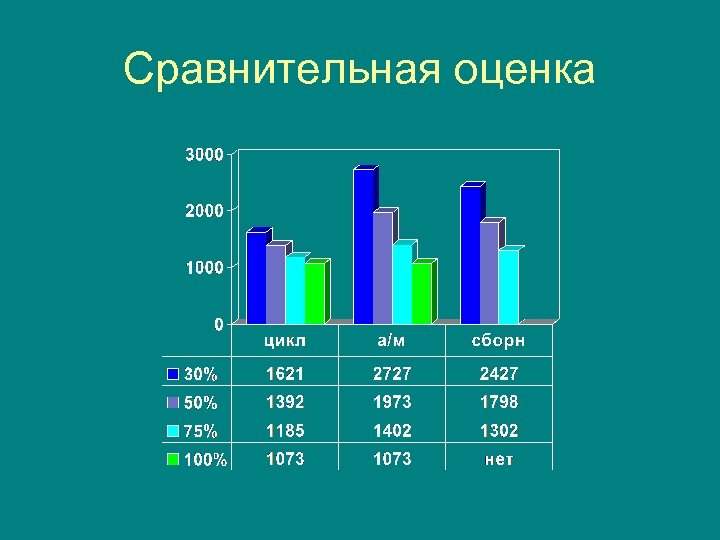 Сравнительная оценка 