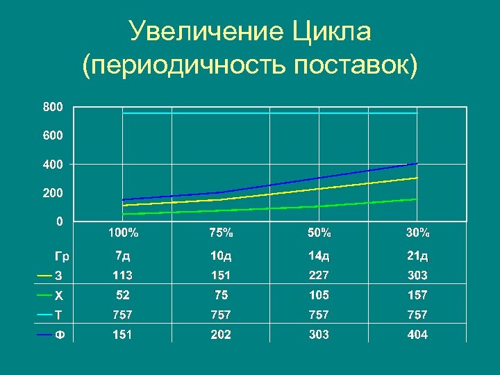 Увеличение Цикла (периодичность поставок) 