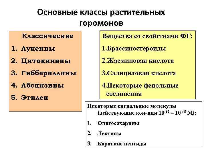 Основные классы растительных горомонов Классические Вещества со свойствами ФГ: 1. Ауксины 1. Брассиностероиды 2.
