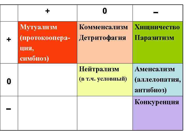 + + Мутуализм (протокооперация, симбиоз) 0 Комменсализм Хищничество Детритофагия Паразитизм Нейтрализм 0 (в т.