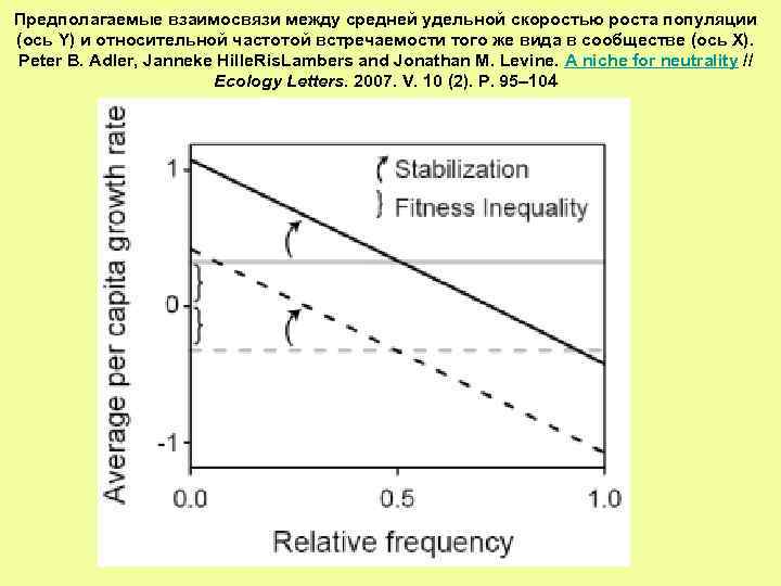Предполагаемые взаимосвязи между средней удельной скоростью роста популяции (ось Y) и относительной частотой встречаемости