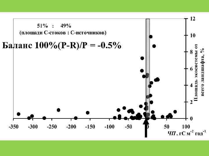 Баланс 100%(P-R)/P = -0. 5% 
