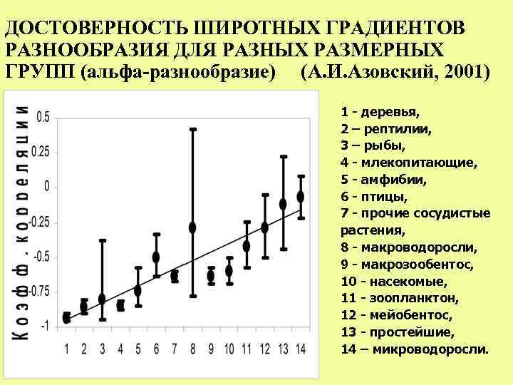 ДОСТОВЕРНОСТЬ ШИРОТНЫХ ГРАДИЕНТОВ РАЗНООБРАЗИЯ ДЛЯ РАЗНЫХ РАЗМЕРНЫХ ГРУПП (альфа-разнообразие) (А. И. Азовский, 2001) 1