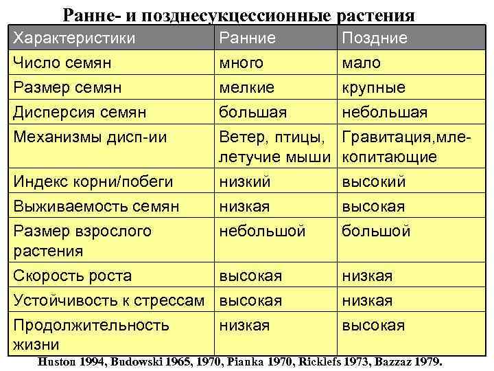 Ранне- и позднесукцессионные растения Характеристики Число семян Размер семян Дисперсия семян Ранние много мелкие