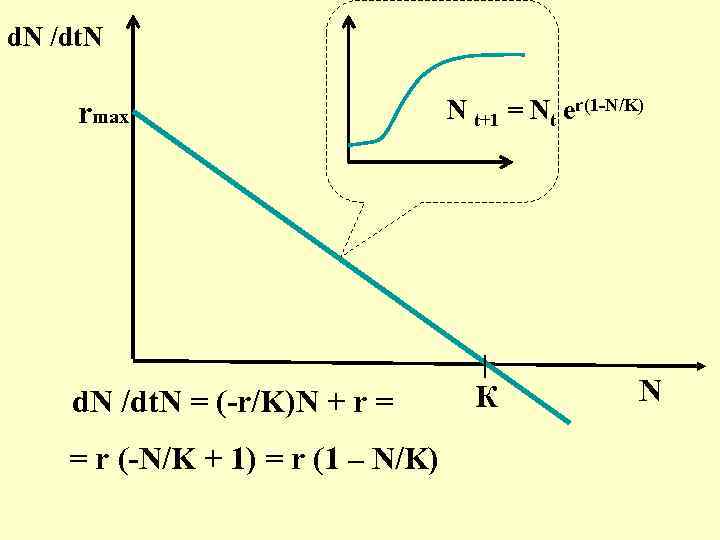d. N /dt. N rmax d. N /dt. N = (-r/K)N + r =