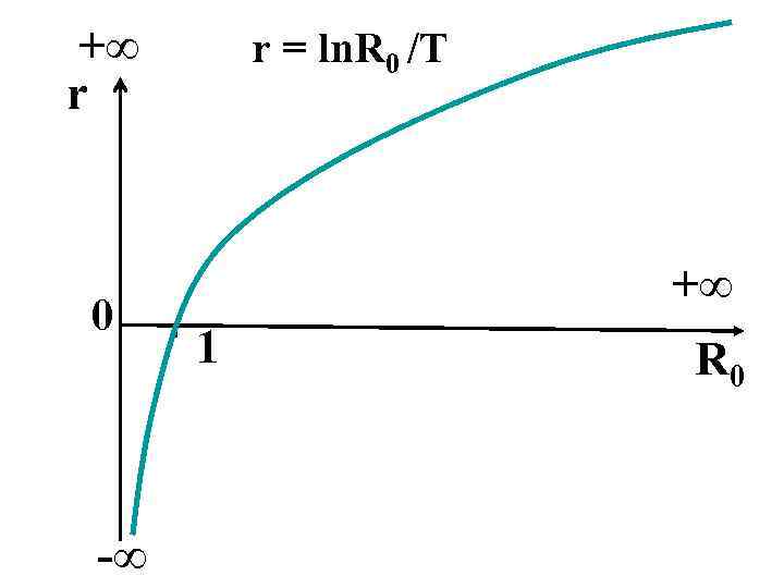 +∞ r 0 -∞ r = ln. R 0 /T +∞ 1 R 0