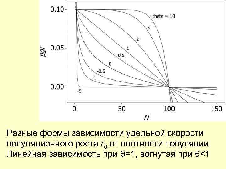 Разные формы зависимости удельной скорости популяционного роста r 0 от плотности популяции. Линейная зависимость