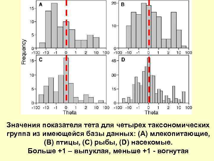 Значения показателя тета для четырех таксономических группа из имеющейся базы данных: (A) млекопитающие, (B)