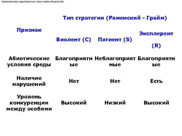 Сравнительная характеристика типов стратегий растений Признак Тип стратегии (Раменский - Грайм) Эксплерент Виолент (С)