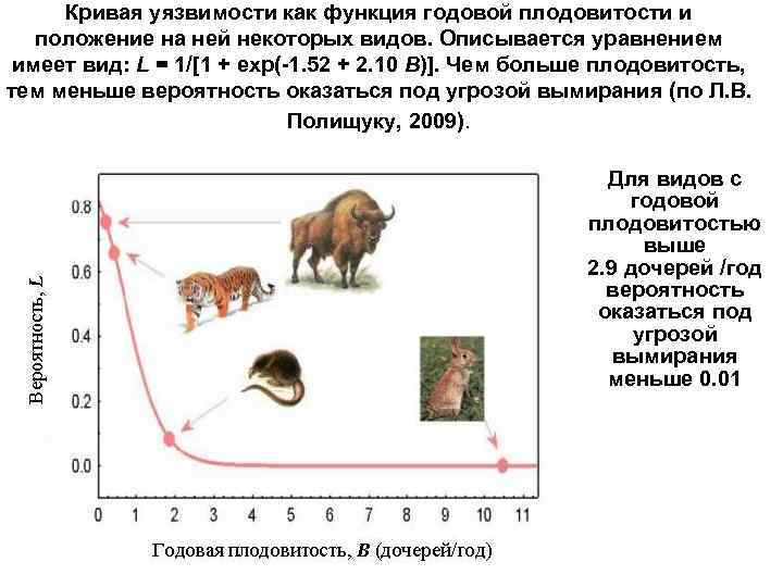 Кривая уязвимости как функция годовой плодовитости и положение на ней некоторых видов. Описывается уравнением