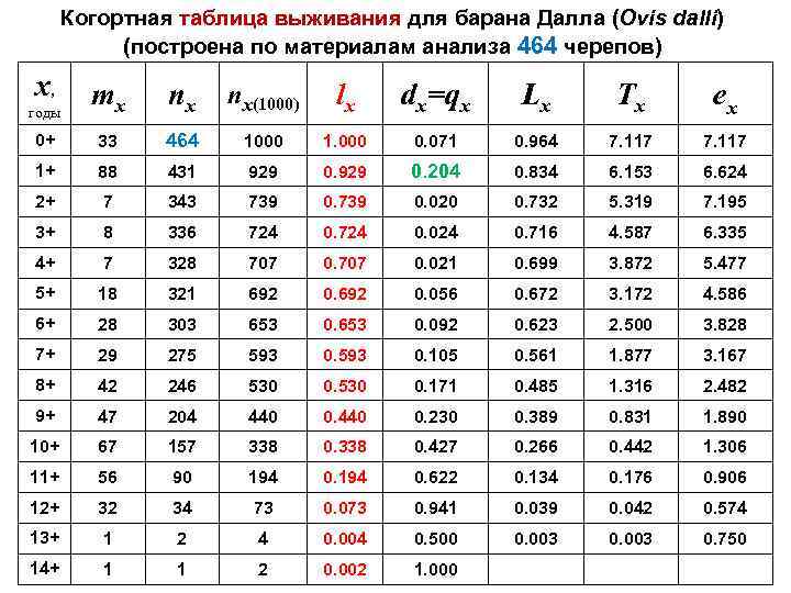 Когортная таблица выживания для барана Далла (Ovis dalli) (построена по материалам анализа 464 черепов)