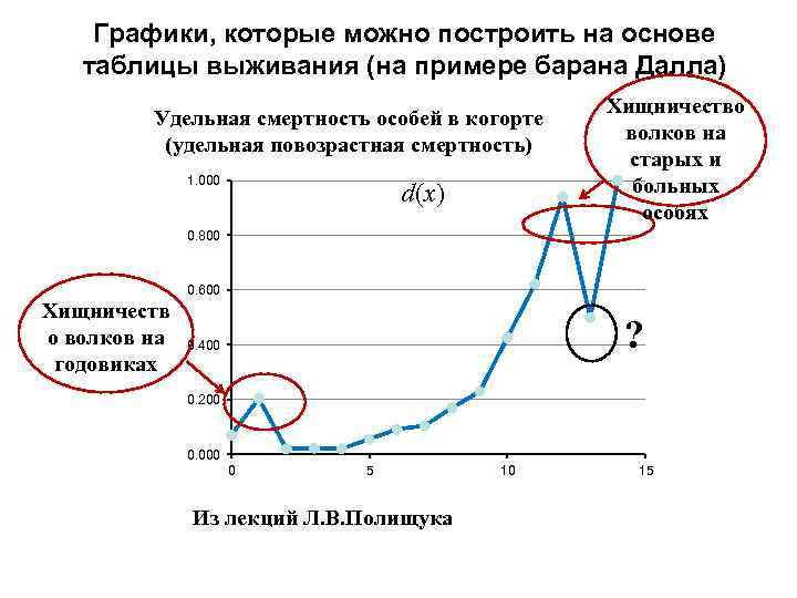 Графики, которые можно построить на основе таблицы выживания (на примере барана Далла) Удельная смертность