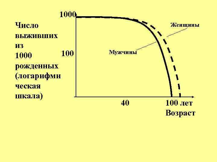 1000 Число выживших из 1000 рожденных (логарифми ческая шкала) Женщины Мужчины 40 100 лет