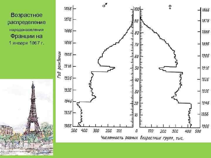 Возрастное распределение народонаселения Франции на 1 января 1967 г. 