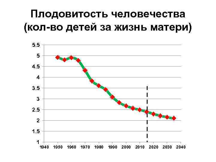 Плодовитость человечества (кол-во детей за жизнь матери) 5. 5 5 4 3. 5 3