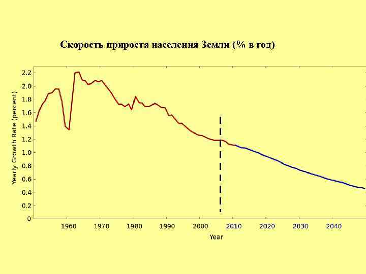 Скорость прироста населения Земли (% в год) 