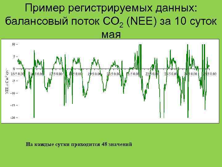 Пример регистрируемых данных: балансовый поток CO 2 (NEE) за 10 суток мая На каждые