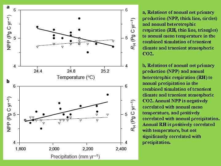 a, Relations of annual net primary production (NPP, thick line, circles) and annual heterotrophic