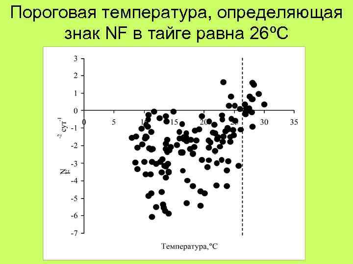 Пороговая температура, определяющая знак NF в тайге равна 26ºС 